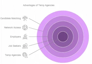 Advantages of Temp Agencies